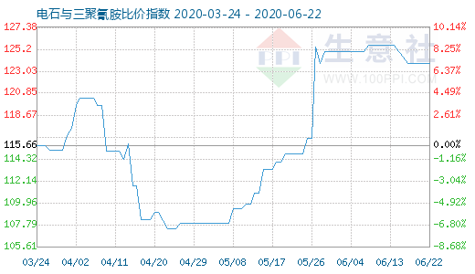 6月22日電石與三聚氰胺比價(jià)指數(shù)圖