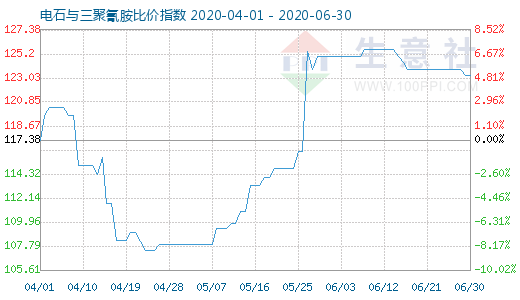 6月30日電石與三聚氰胺比價指數圖