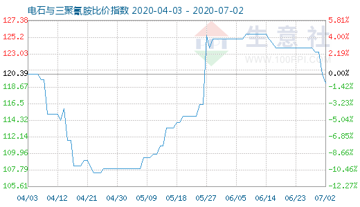 7月2日電石與三聚氰胺比價指數圖