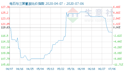 7月6日電石與三聚氰胺比價指數(shù)圖