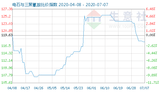 7月7日電石與三聚氰胺比價指數圖