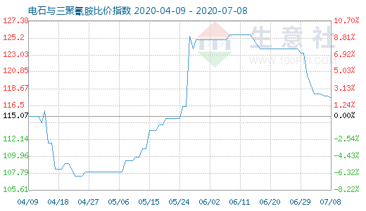 7月8日電石與三聚氰胺比價指數圖