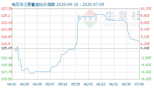 7月9日電石與三聚氰胺比價指數圖