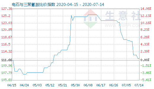 7月14日電石與三聚氰胺比價指數圖