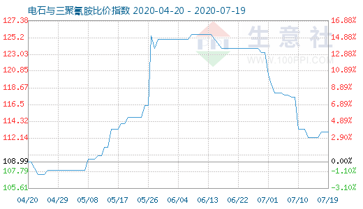 7月19日電石與三聚氰胺比價(jià)指數(shù)圖