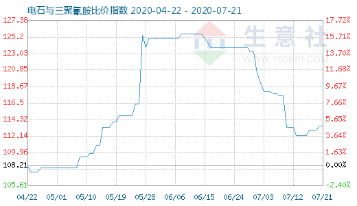 7月21日電石與三聚氰胺比價指數圖