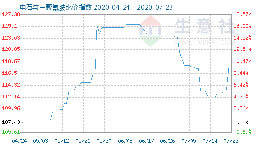 7月23日電石與三聚氰胺比價指數圖
