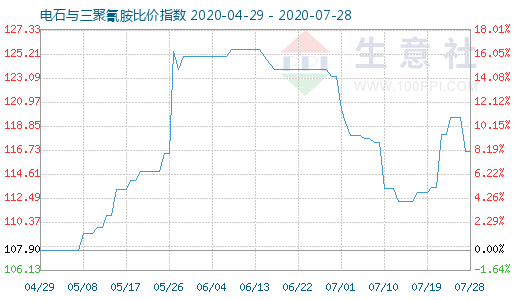 7月28日電石與三聚氰胺比價(jià)指數(shù)圖