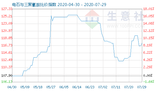 7月29日電石與三聚氰胺比價指數圖