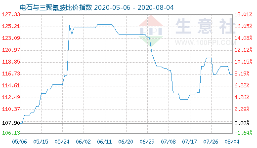 8月4日電石與三聚氰胺比價指數圖