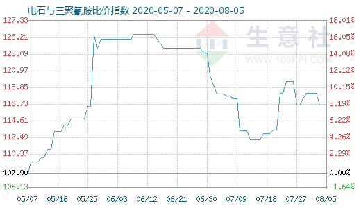 8月5日電石與三聚氰胺比價指數圖