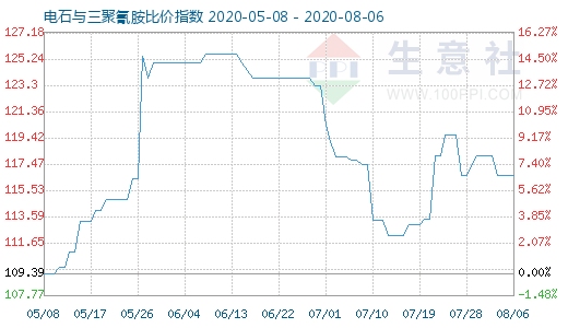 8月6日電石與三聚氰胺比價指數(shù)圖