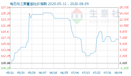 8月9日電石與三聚氰胺比價指數圖