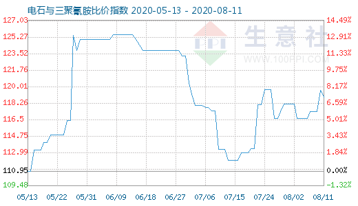 8月11日電石與三聚氰胺比價指數圖