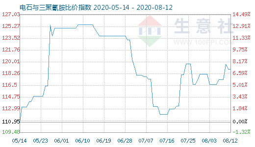 8月12日電石與三聚氰胺比價指數圖