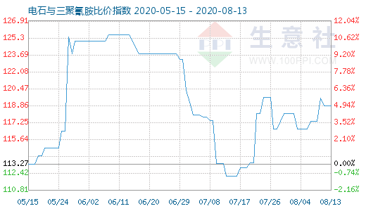 8月13日電石與三聚氰胺比價指數圖