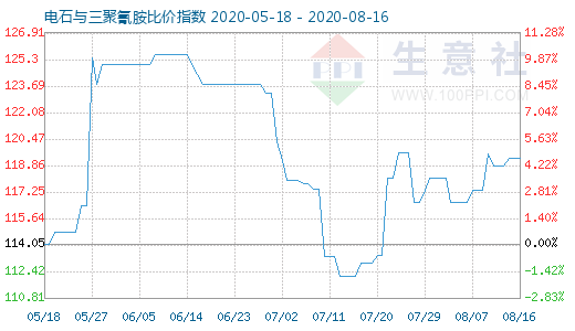 8月16日電石與三聚氰胺比價指數圖