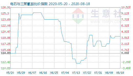 8月18日電石與三聚氰胺比價指數圖