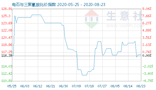 8月23日電石與三聚氰胺比價指數圖
