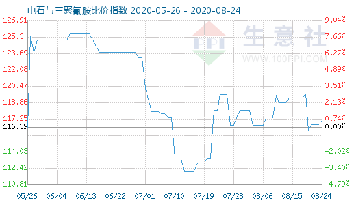 8月24日電石與三聚氰胺比價指數圖