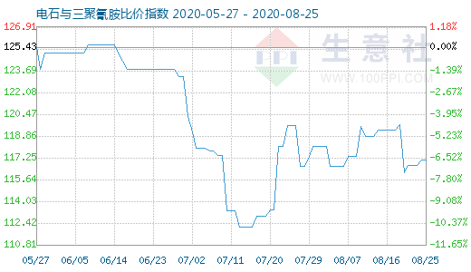 8月25日電石與三聚氰胺比價(jià)指數(shù)圖