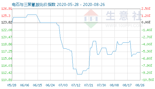 8月26日電石與三聚氰胺比價指數圖