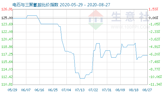 8月27日電石與三聚氰胺比價指數(shù)圖