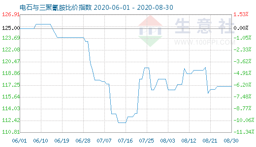 8月30日電石與三聚氰胺比價指數圖