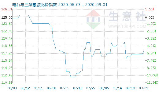 9月1日電石與三聚氰胺比價指數圖
