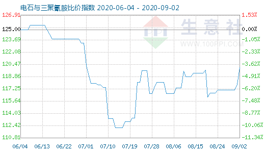 9月2日電石與三聚氰胺比價指數圖