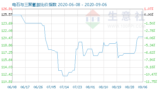 9月6日電石與三聚氰胺比價指數(shù)圖