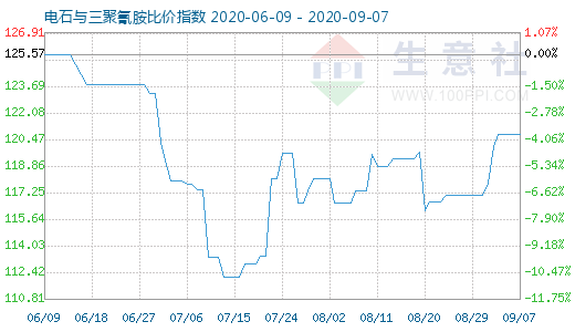 9月7日電石與三聚氰胺比價指數圖