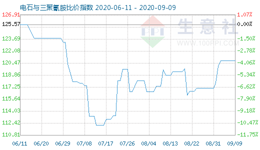 9月9日電石與三聚氰胺比價(jià)指數(shù)圖