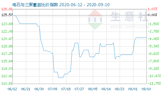 9月10日電石與三聚氰胺比價指數圖
