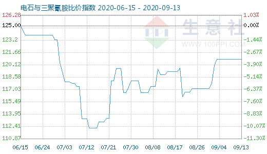 9月13日電石與三聚氰胺比價指數圖