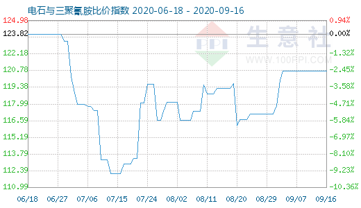 9月16日電石與三聚氰胺比價指數圖
