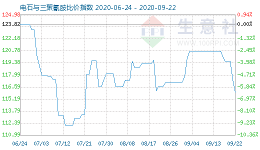 9月22日電石與三聚氰胺比價指數圖