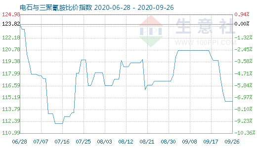 9月26日電石與三聚氰胺比價指數圖