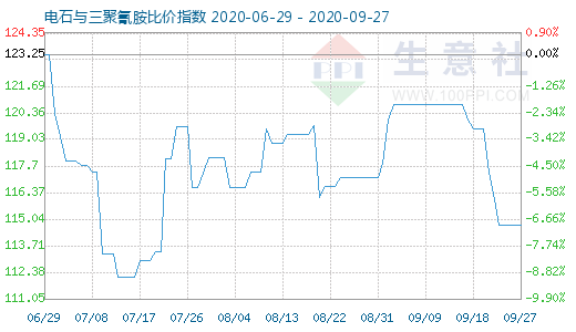 9月27日電石與三聚氰胺比價指數圖