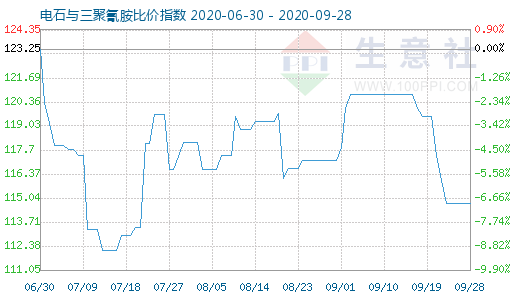9月28日電石與三聚氰胺比價指數圖