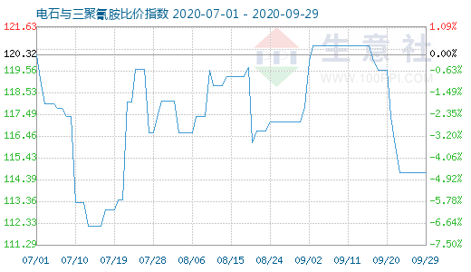 9月29日電石與三聚氰胺比價指數(shù)圖