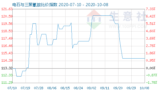 10月8日電石與三聚氰胺比價指數圖
