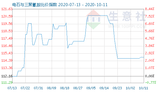 10月11日電石與三聚氰胺比價指數圖