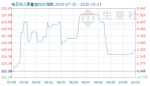 10月13日電石與三聚氰胺比價指數(shù)圖