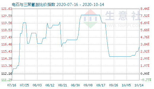 10月14日電石與三聚氰胺比價指數(shù)圖