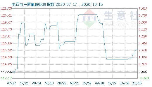 10月15日電石與三聚氰胺比價指數圖