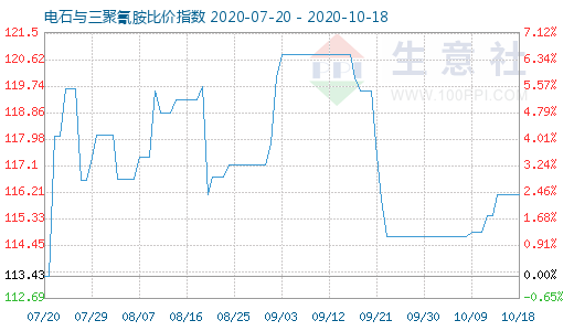 10月18日電石與三聚氰胺比價指數圖