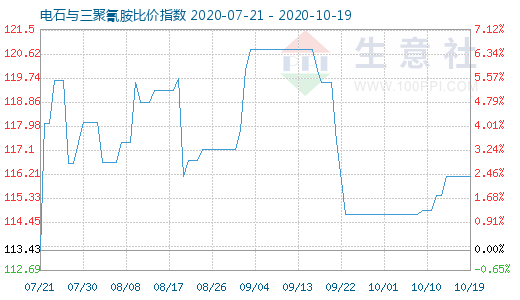 10月19日電石與三聚氰胺比價指數圖
