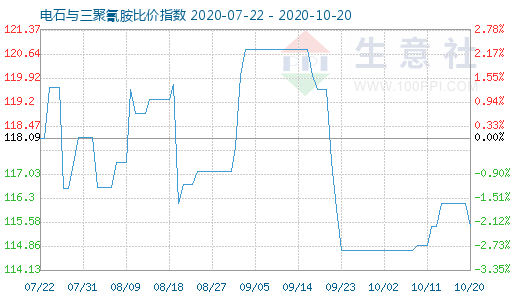 10月20日電石與三聚氰胺比價指數圖