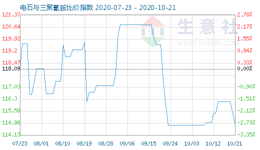 10月21日電石與三聚氰胺比價指數(shù)圖